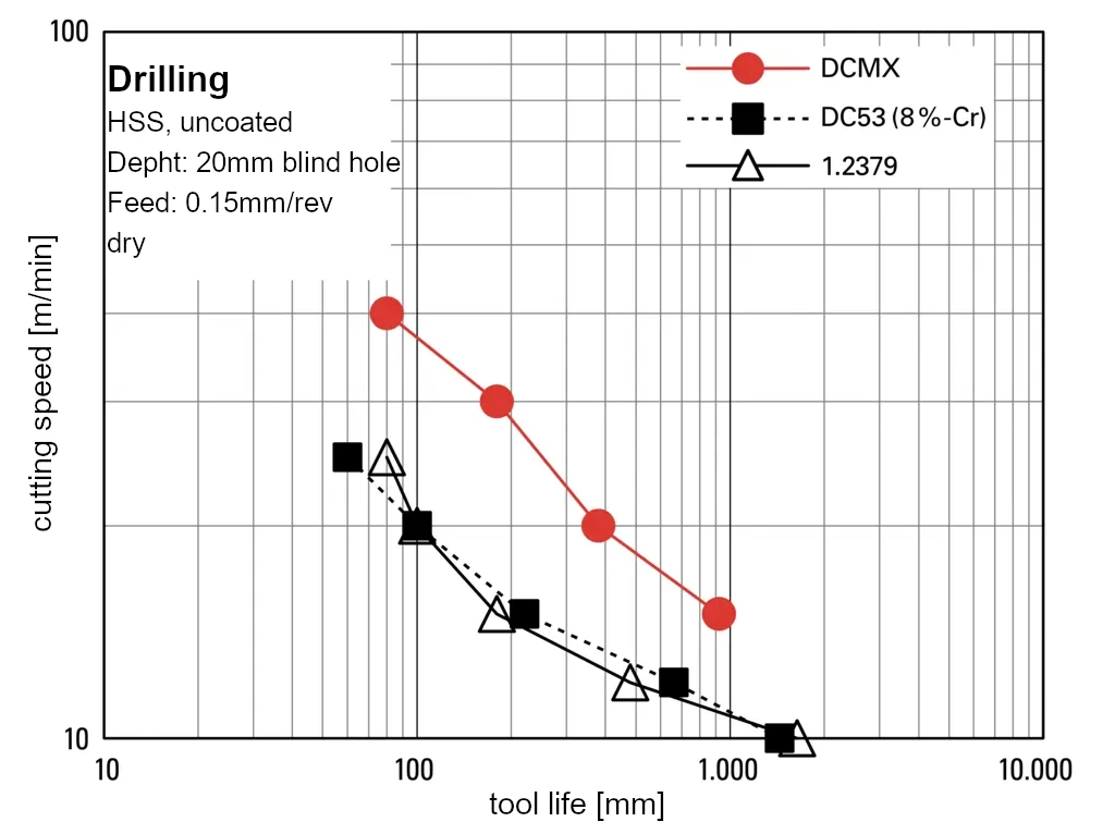 Drilling performance of matrix cold work tool steel DCMX