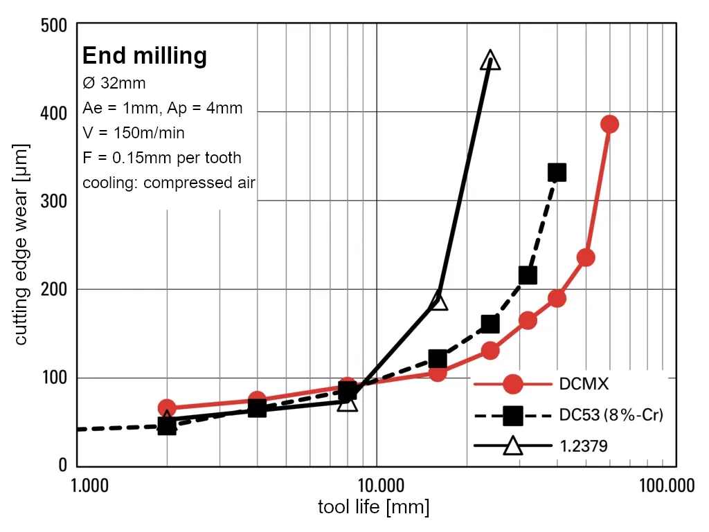 Roughing machinability of matrix cold work tool steel DCMX