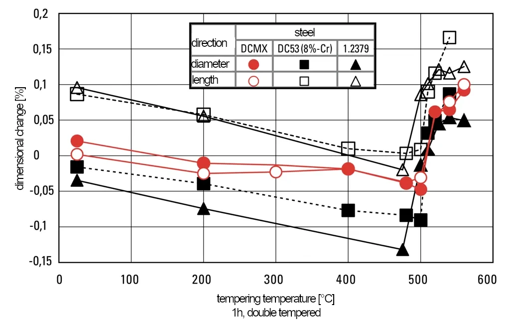 Form and dimensional stability of DCMX #1