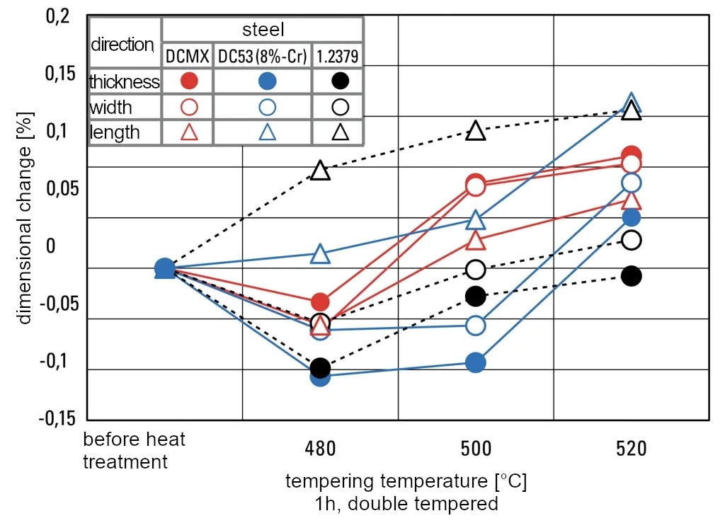 Form and dimensional stability of DCMX #2