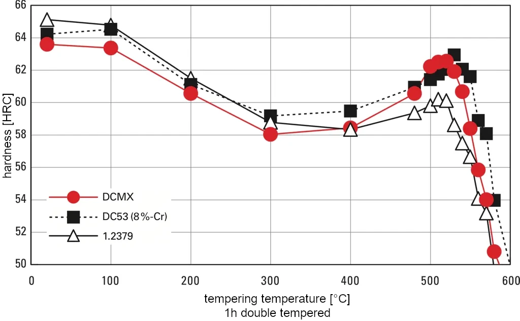 Tempering treatment of matrix cold work tool steel DCMX part 1