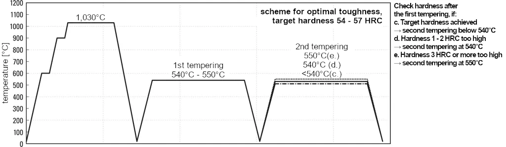 Toughness properties of matrix cold work tool steel DCMX