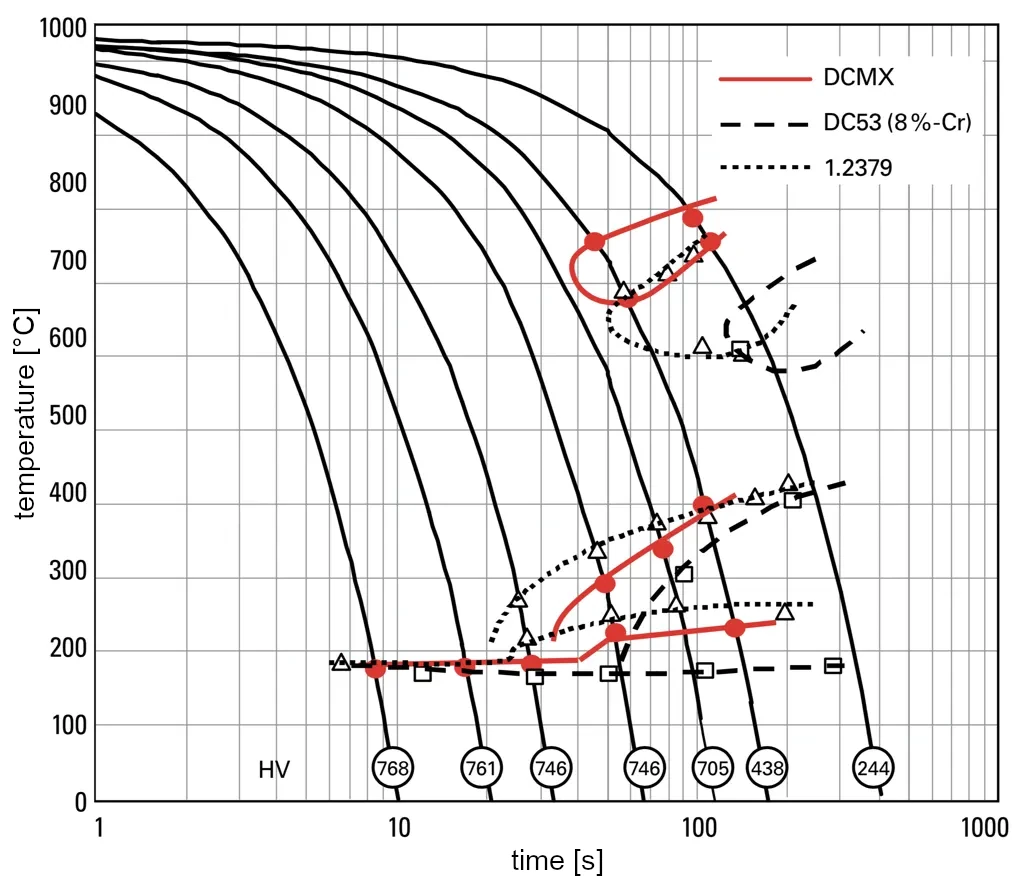 TTT diagram of matrix cold work tool steel DCMX