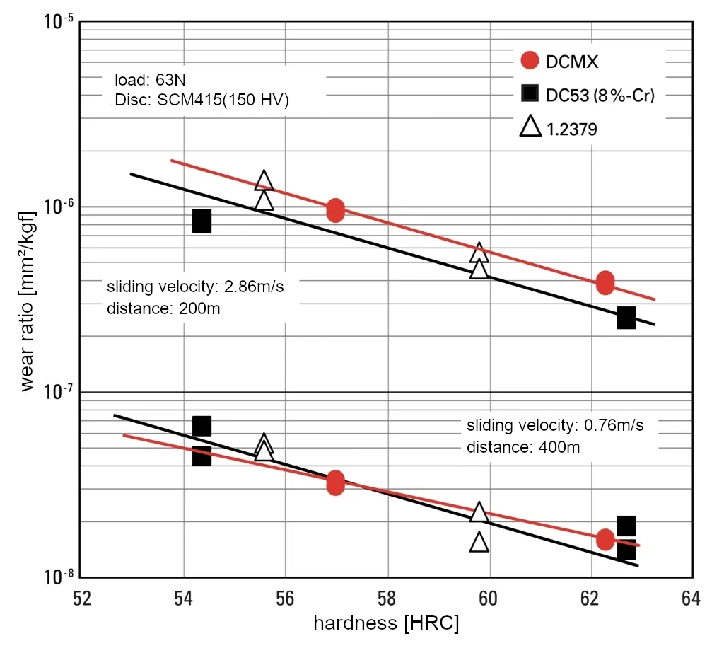 Wear resistance of matrix cold work tool steel DCMX