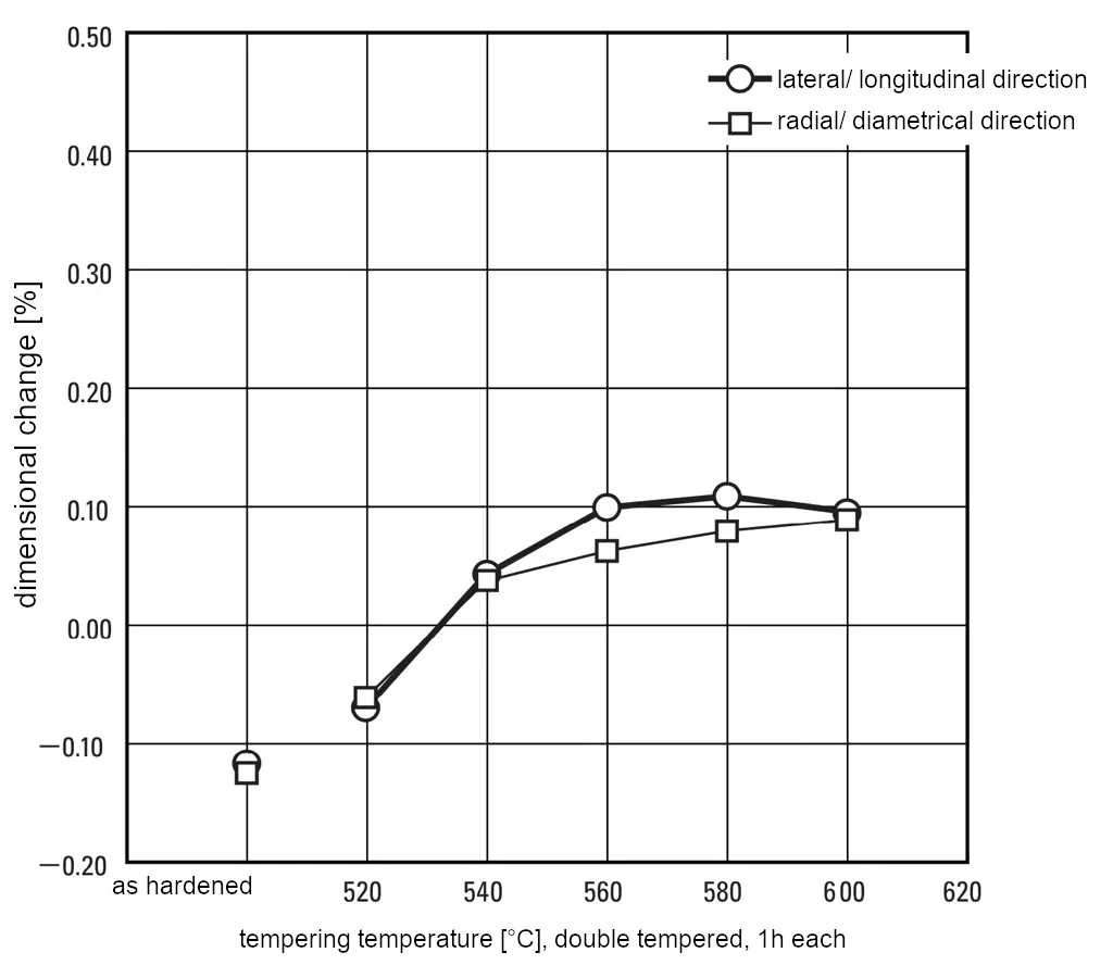 Dimensional changes during hardening of matrix hot work high-speed steel DRM1