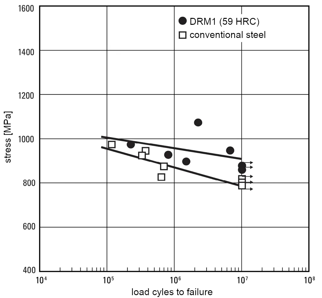 Fatigue strength of matrix hot work high-speed steel DRM1