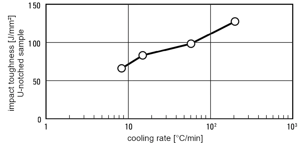 Hardenability - impact strength of matrix hot work high-speed steel DRM1