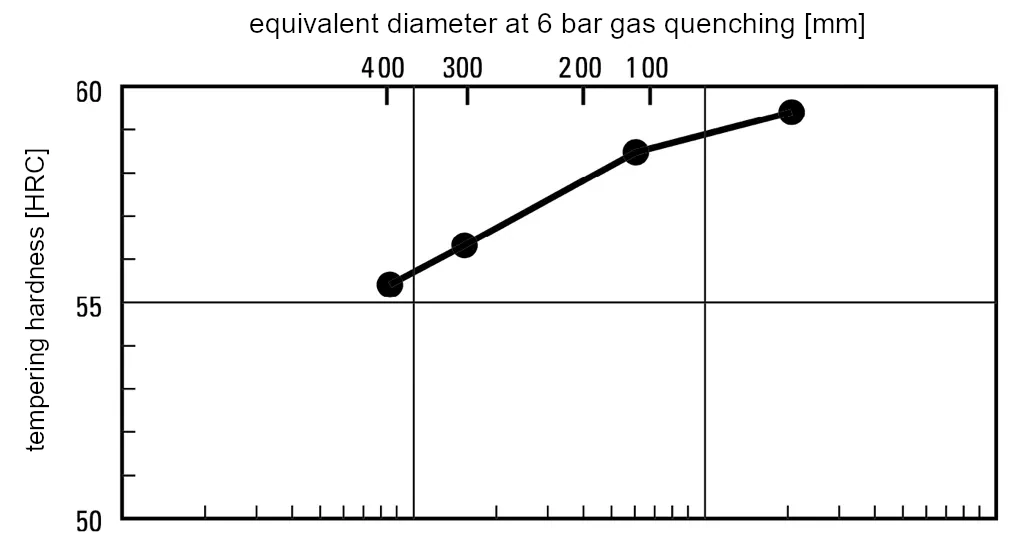 Hardenability - tempered hardness of matrix hot work high-speed steel DRM1