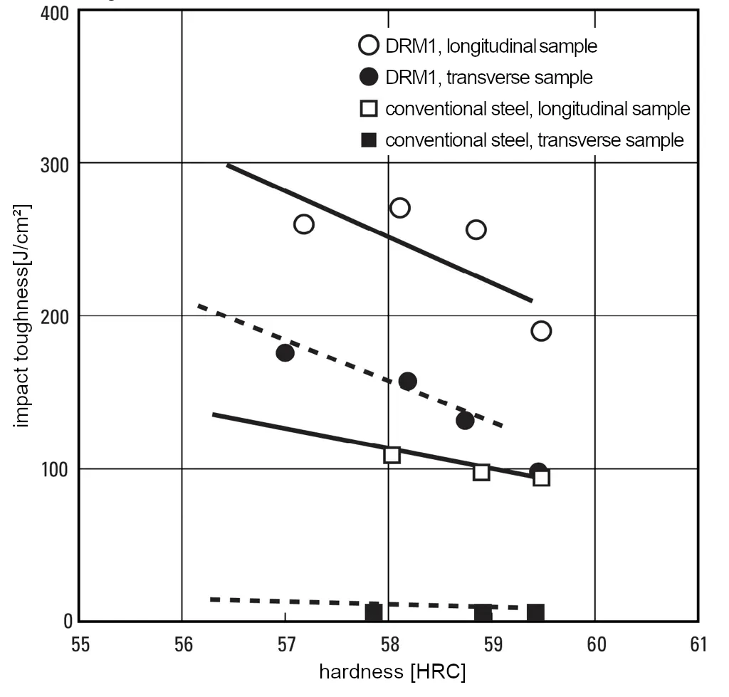Impact strength of matrix hot work high-speed steel DRM1