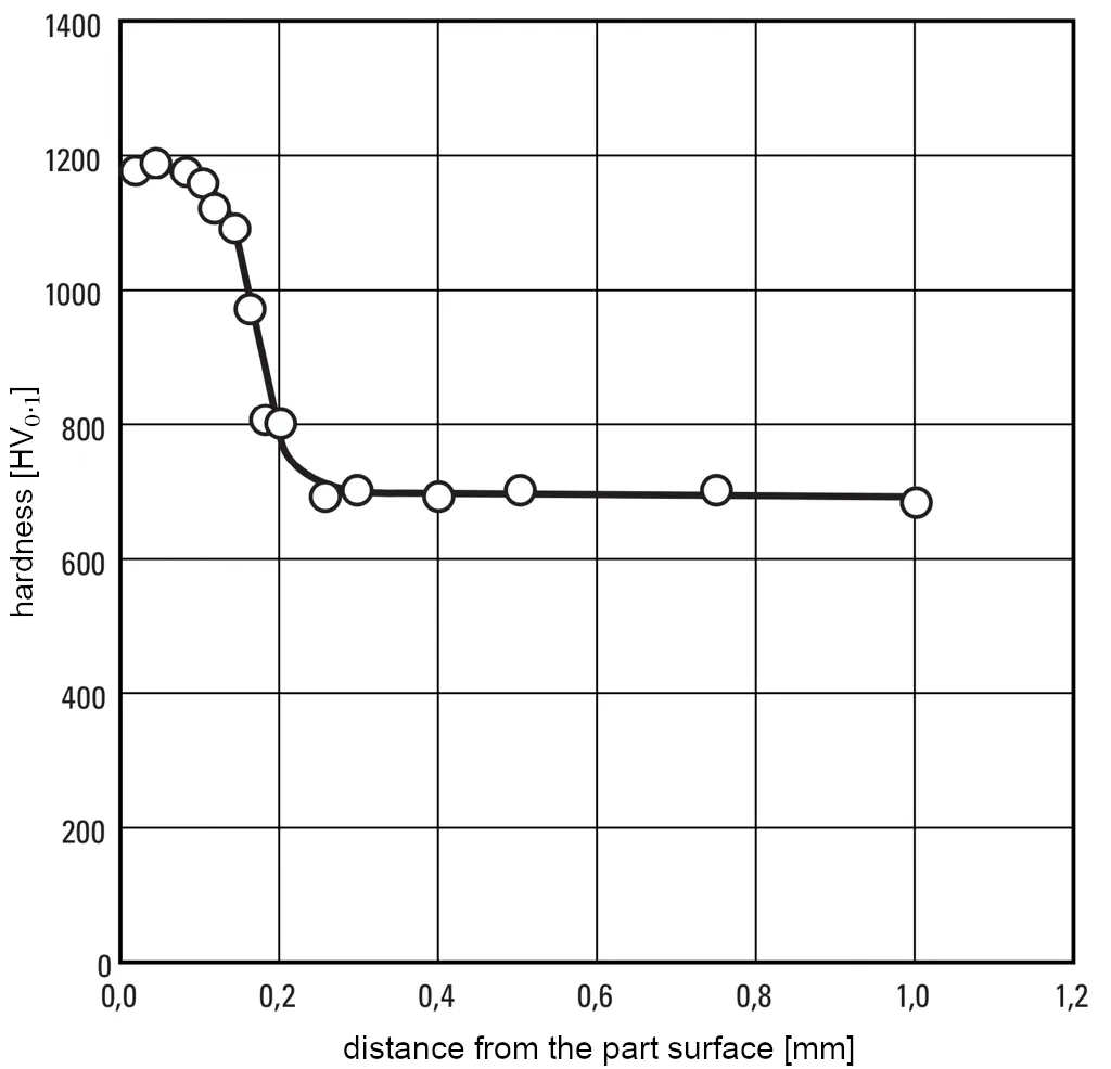 Hardness profile after nitriding of matrix hot work high-speed steel DRM1