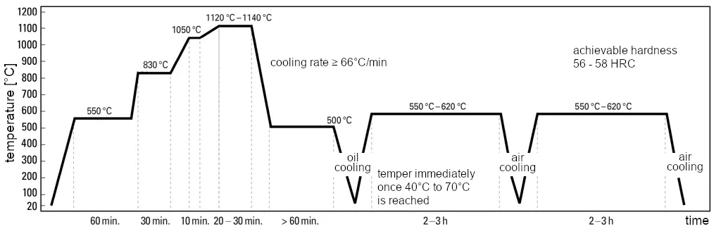 Salt bath hardening process for matrix hot work high-speed steel DRM1