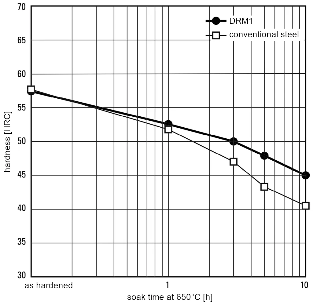 Tempering stability over time of matrix hot work high-speed steel DRM1