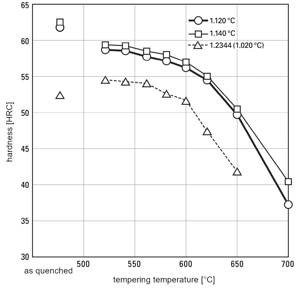 Tempering treatment of matrix hot work high-speed steel DRM1