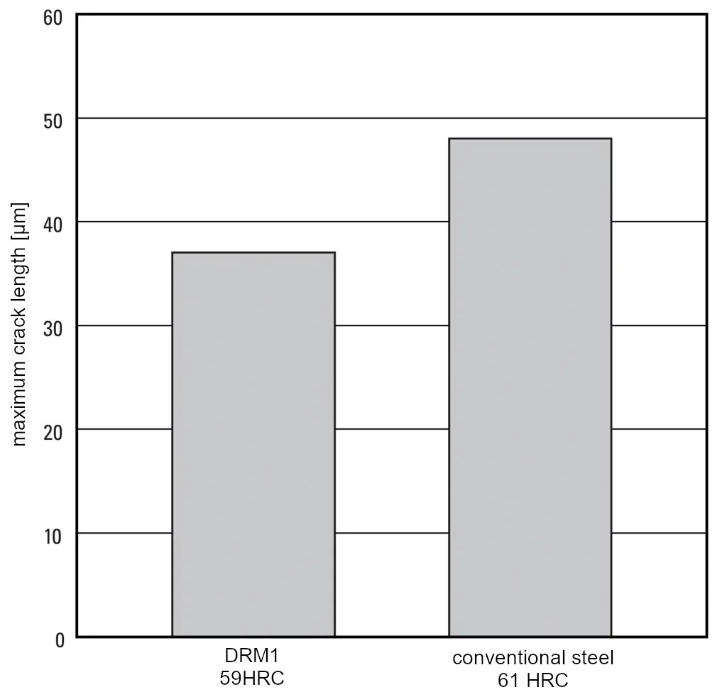 Thermal crack resistance of matrix hot work high-speed steel DRM1