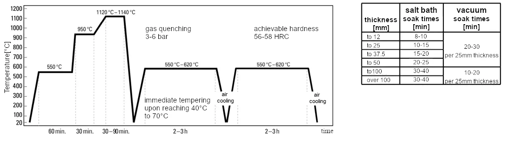 Vacuum hardening process for matrix hot work high-speed steel DRM1