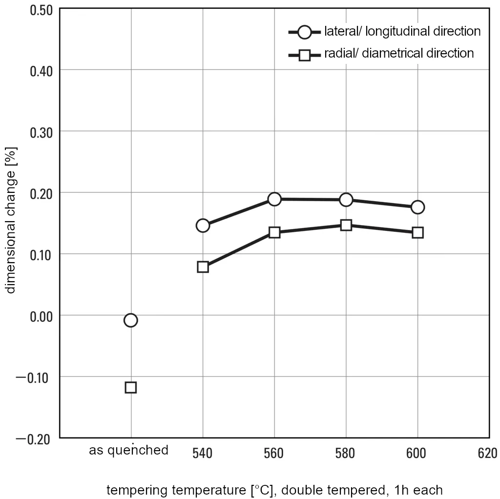 Dimensional change of the matrix high-speed tool steel DRM3 during hardening
