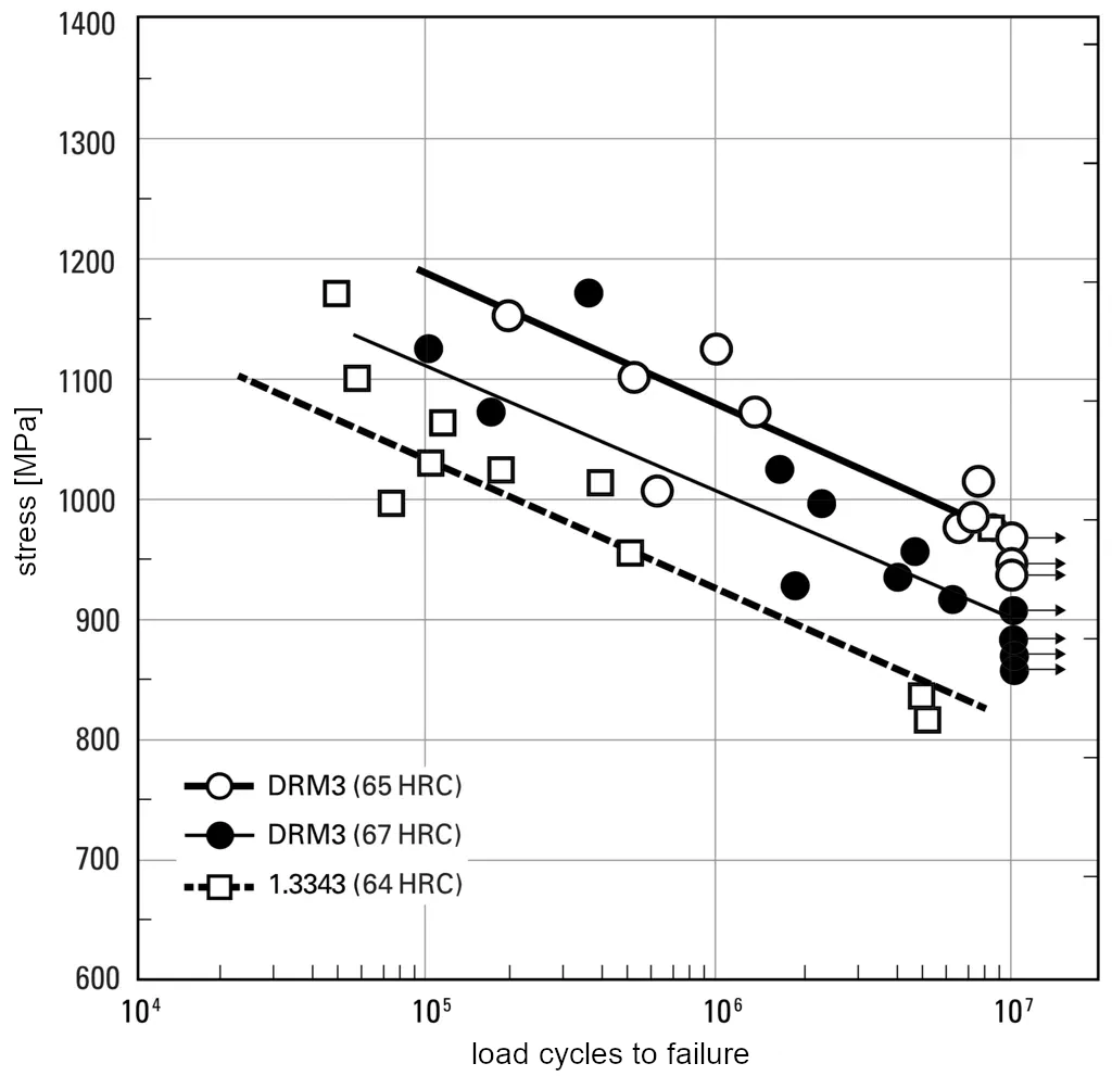 Fatigue strength of the matrix high-speed tool steel DRM3