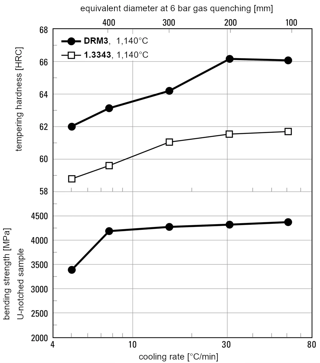 Hardenability of the matrix high-speed tool steel DRM3