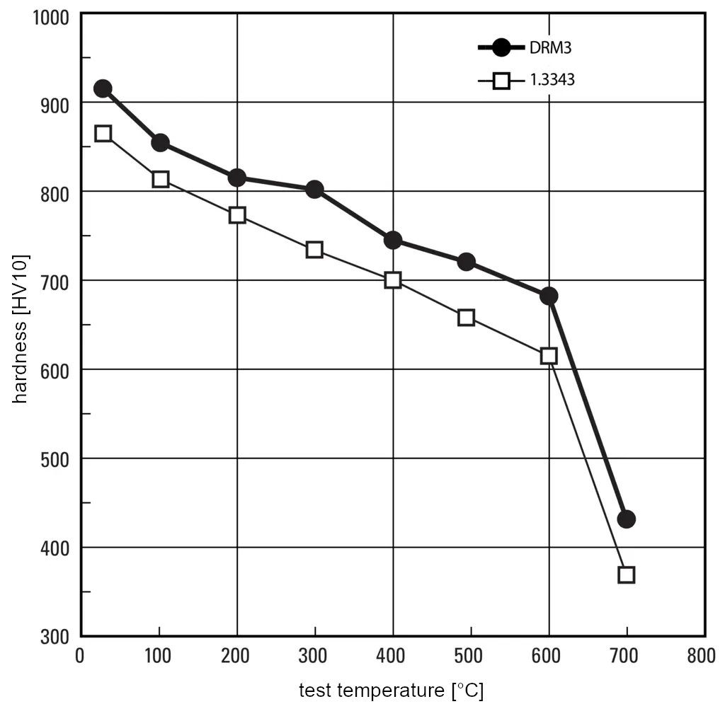 Hardness of the matrix high-speed tool steel DRM3 at elevated temperatures