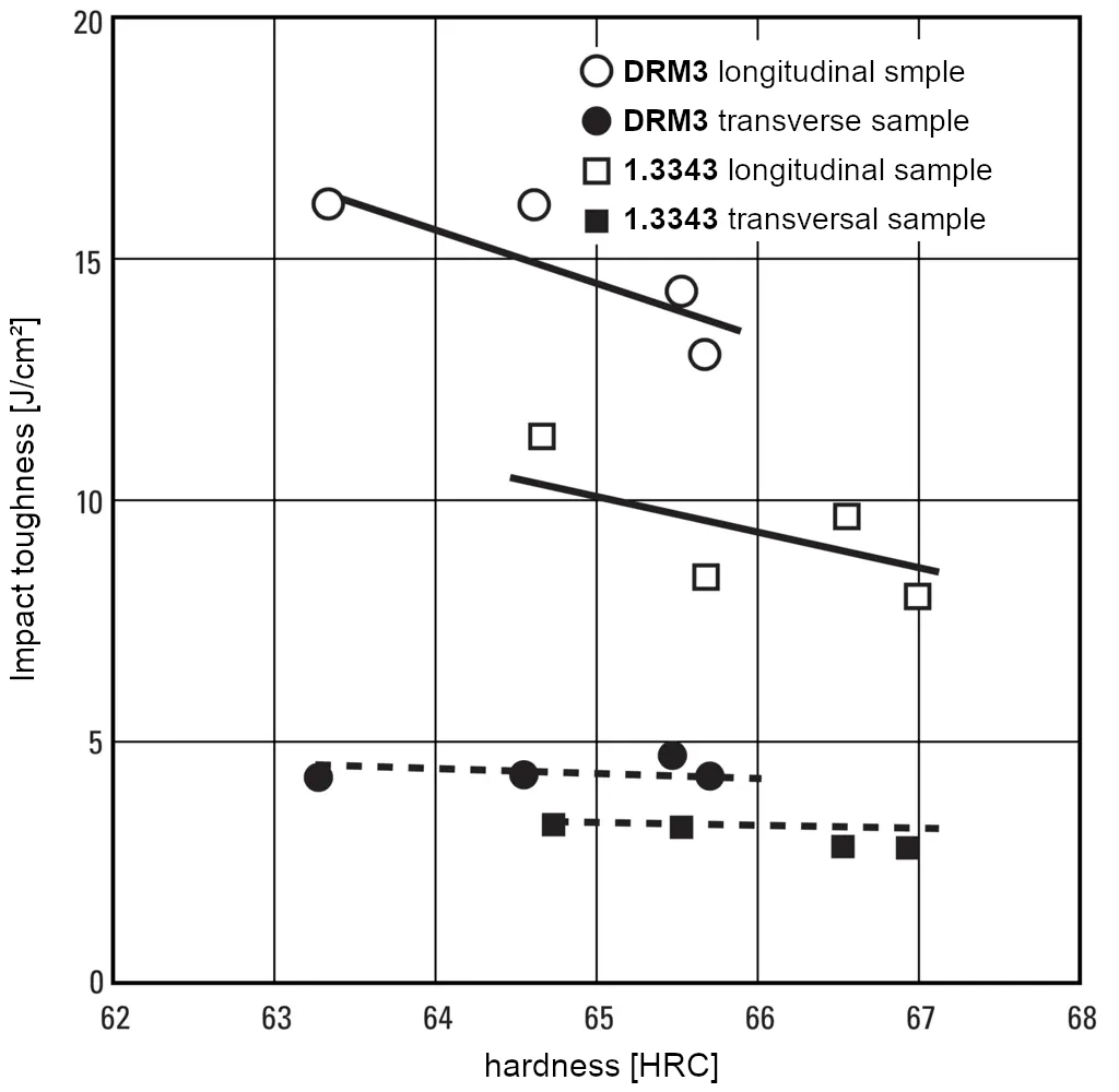 Charpy V-notch impact toughness of the matrix high-speed tool steel DRM3