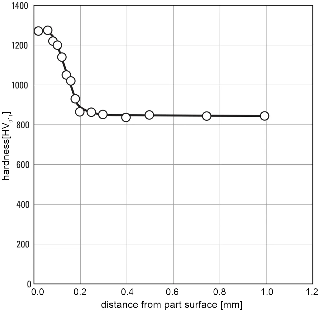 Hardness profile after nitriding of the matrix high-speed tool steel DRM3