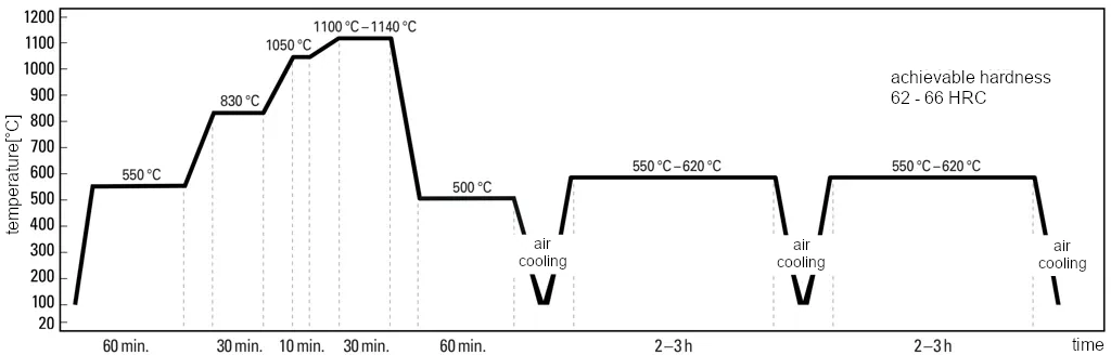 Salt bath hardening process for matrix high-speed tool steel DRM3