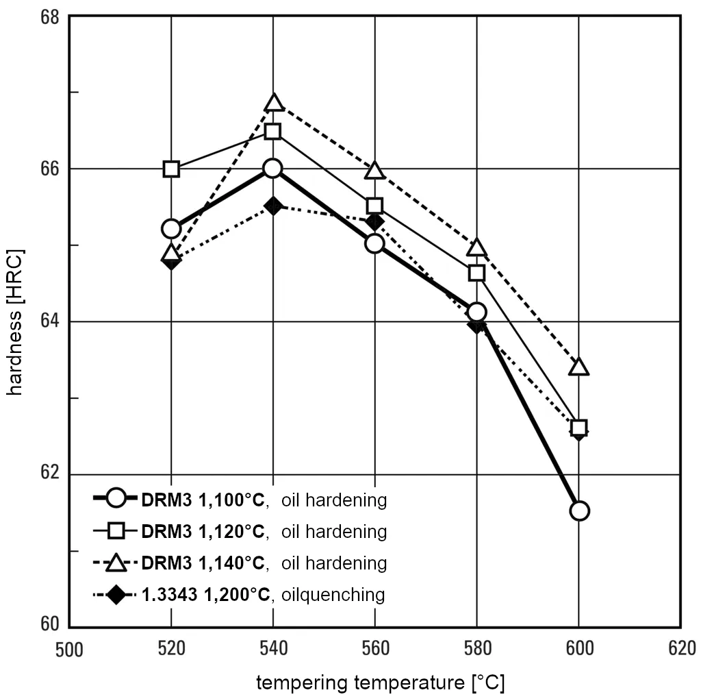 Tempering treatment of the matrix high-speed tool steel DRM3