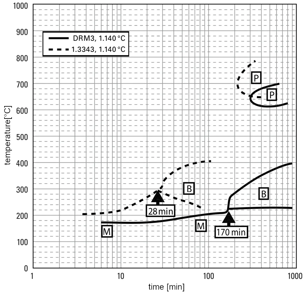 TTT diagram of the matrix high-speed tool steel DRM3