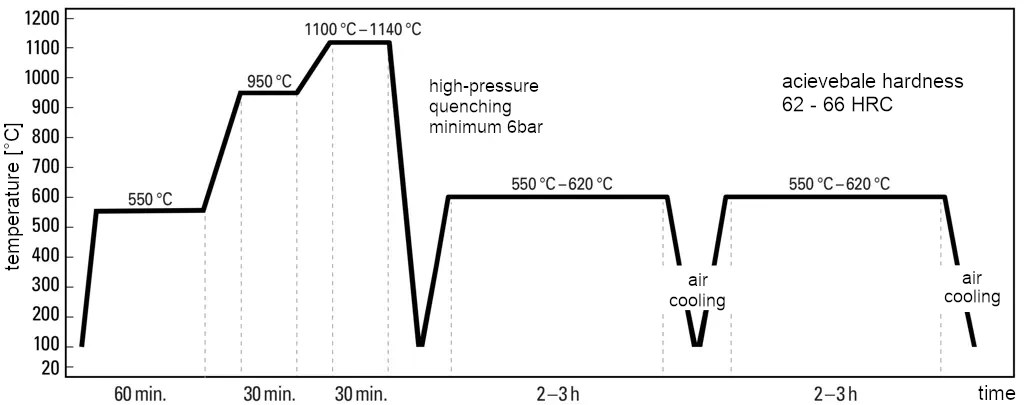 Vacuum hardening process for matrix high-speed tool steel DRM3