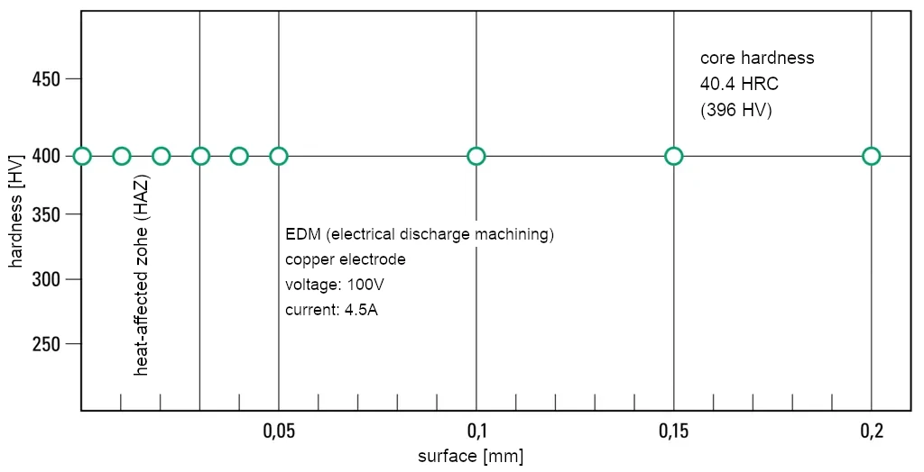 EDM characteristics of plastic mold steel NAK80