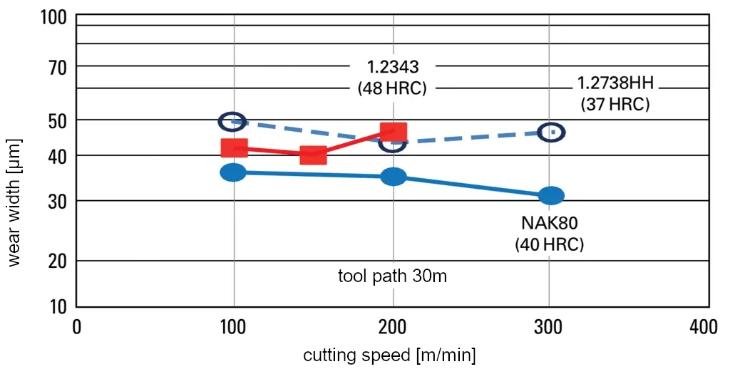 Finishing performance of plastic mold steel NAK80