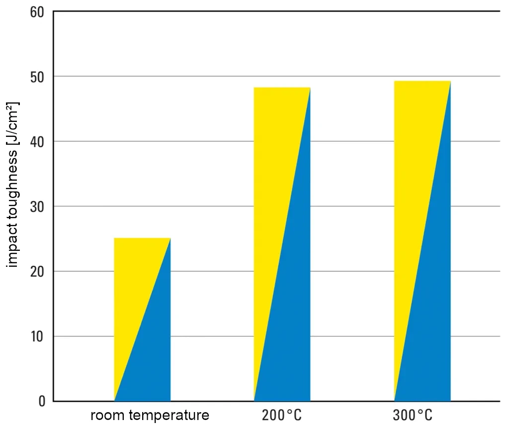 Impact strength of plastic mold steel NAK80