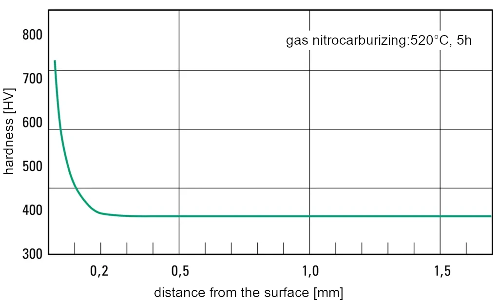 Nitriding behavior of plastic mold steel NAK80