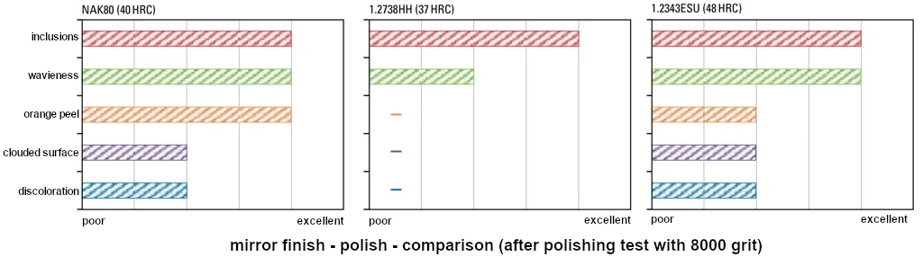 Polishability of plastic mold steel NAK80