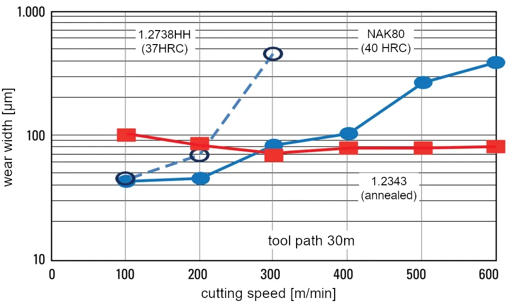 Roughing performance of plastic mold steel NAK80