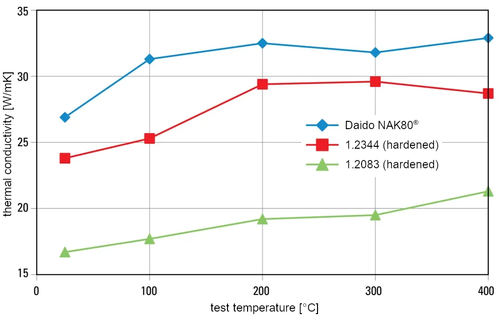 Thermal conductivity of plastic mold steel NAK80