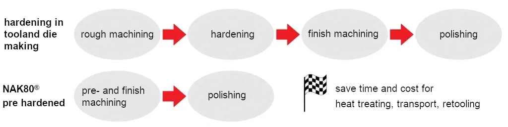 Time and cost savings with plastic mold steel NAK80