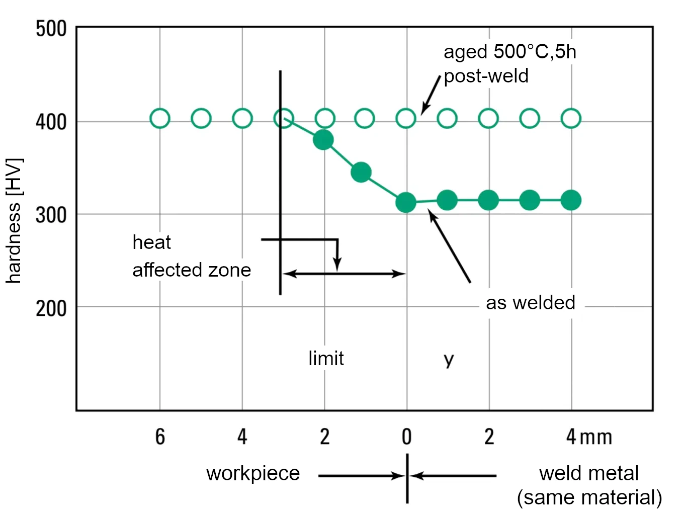 Weldability diagram for plastic mold steel NAK80