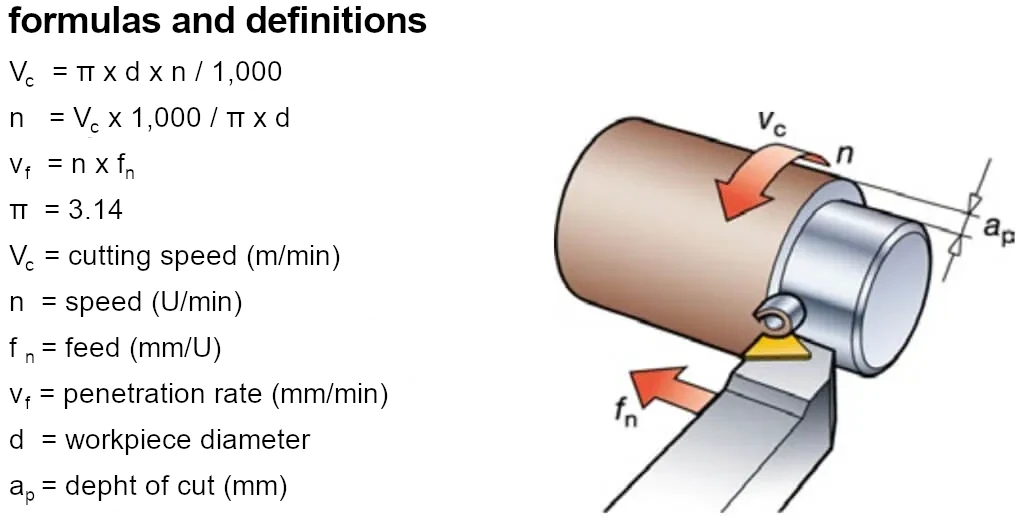 Calculation formulas for machining Hardox 400