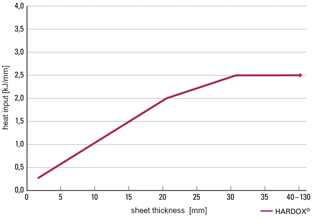 Heat input recommendations for Hardox 450