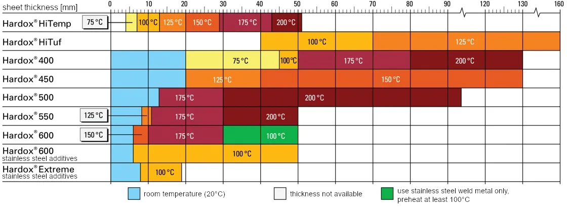 Recommended minimum working temperature for Hardox 450