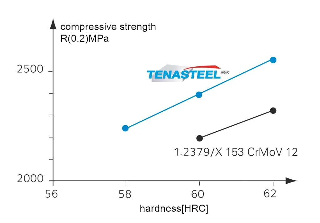 Outstanding compressive strength of TENASTEEL compared to 1.2379