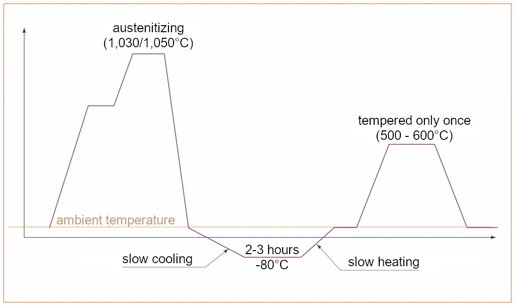 Deep freezing treatment cycle for TENASTEEL