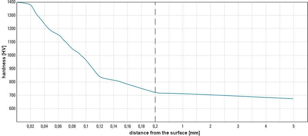 Gas nitriding of TENASTEEL