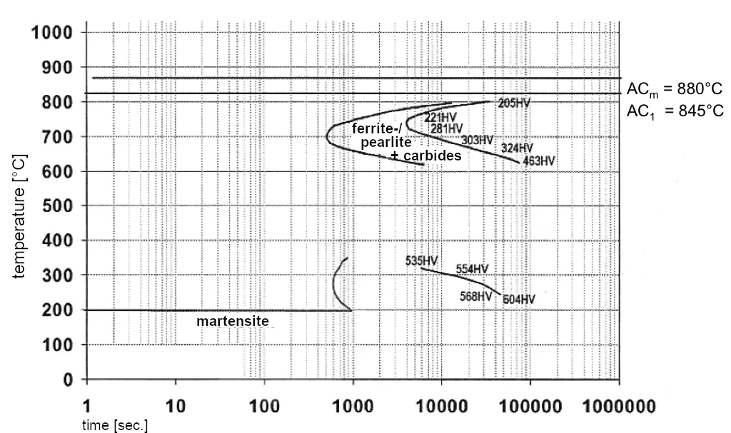 Isothermal TTT diagram for TENASTEEL