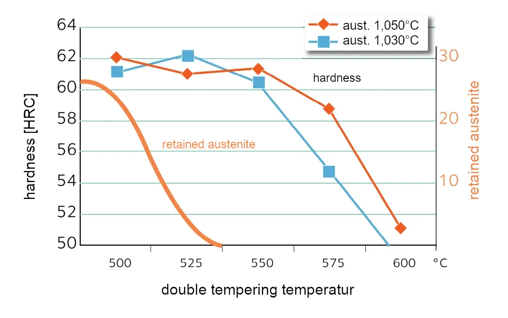 Tempering treatment of TENASTEEL