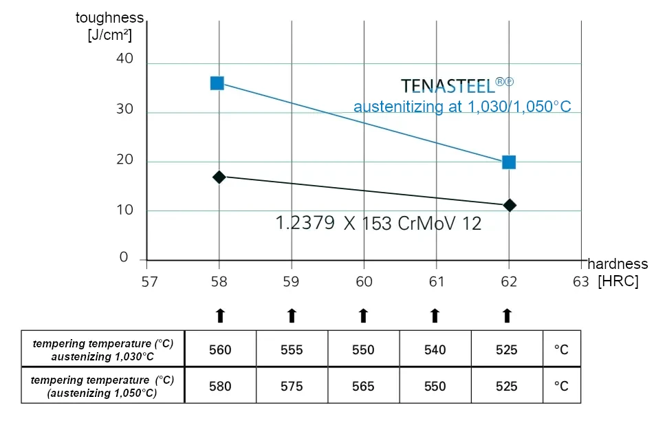 Toughness-hardness ratio of TENASTEEL
