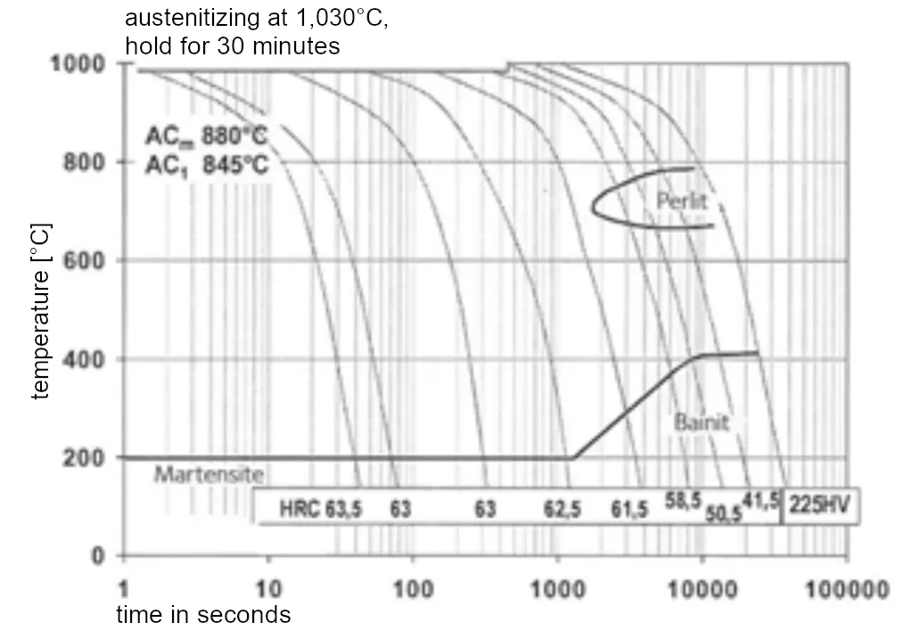 TTT diagram for TENASTEEL