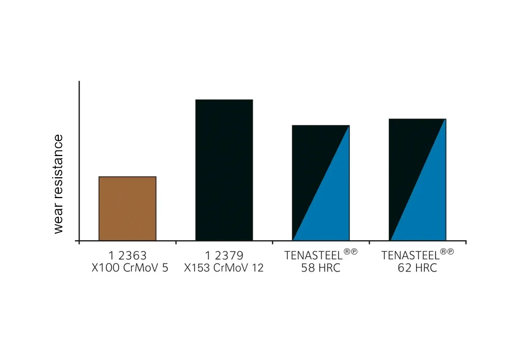 Wear resistance of TENASTEEL compared to 1.2379 and 1.2363