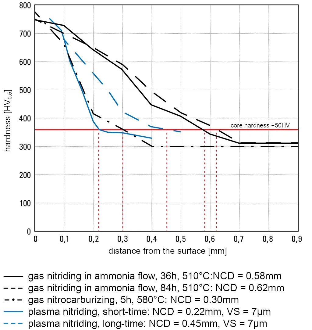 Hardness profile after nitriding of Toolox 33